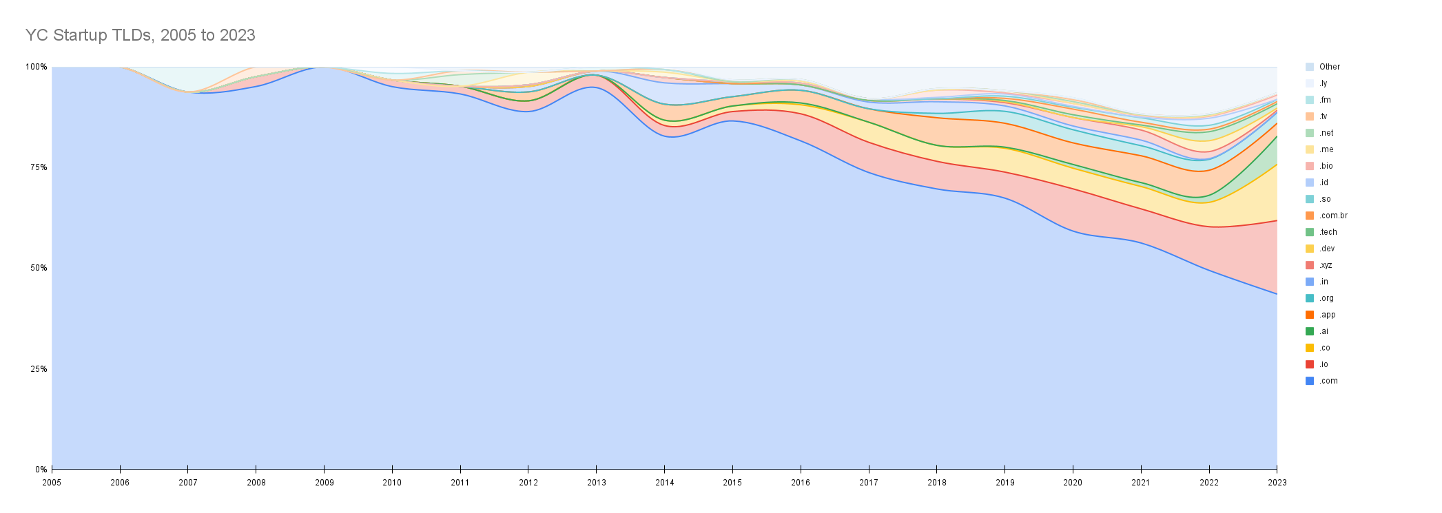 The most popular TLDs for Y Combinator startups from 2005 to 2023, showing the decline in dot com domains