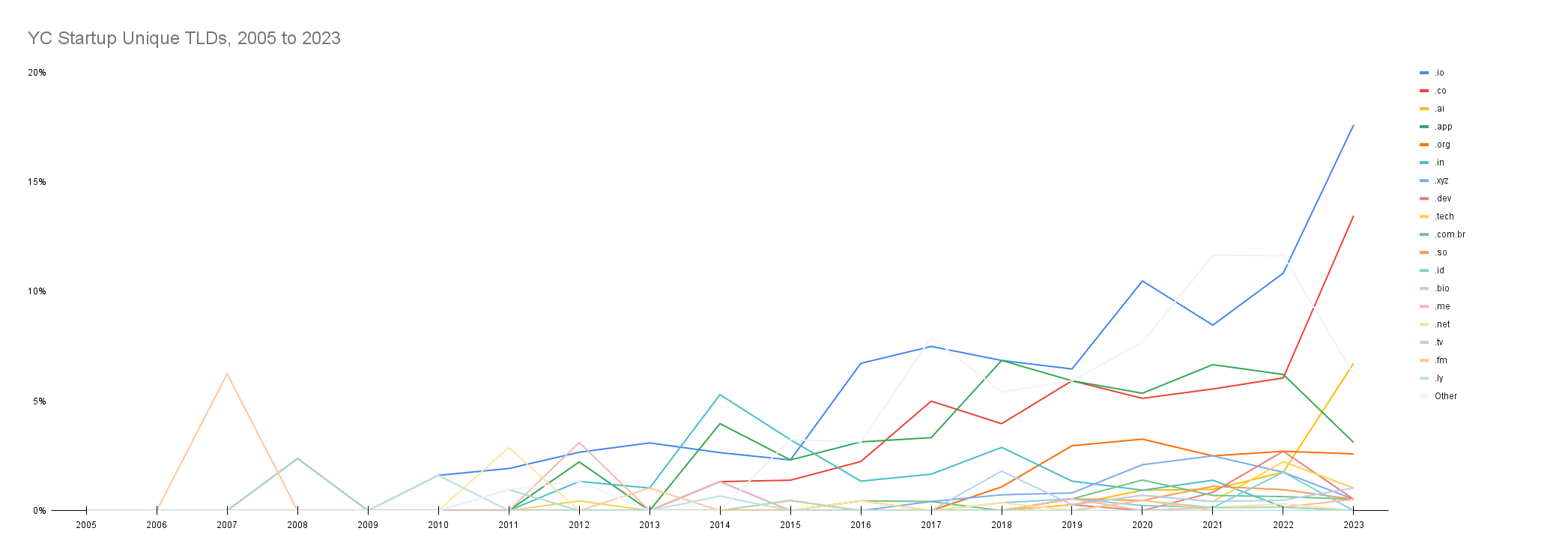 The fastest growing new TLDs for startups include .io, .ai, .dev, and .app